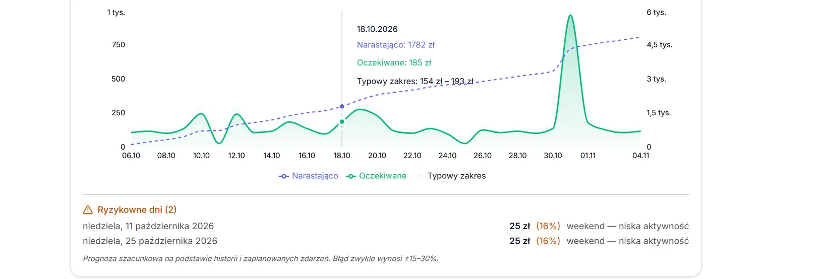 Wykres prognozy z dymkiem i ryzykowne dni
