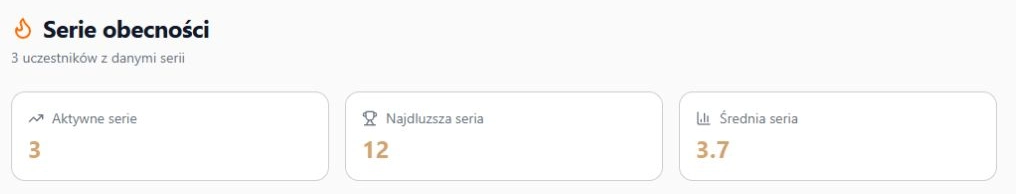 Serie obecności — trzy osoby, cztery wiersze uczestnik × grupa i globalne liczniki