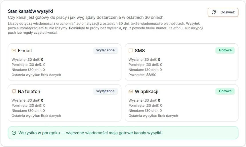 Karty kanałów: e-mail, SMS, na telefon i w aplikacji